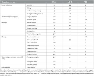 Corrigendum: Neurocognitive and cerebellar function in ADHD, autism and spinocerebellar ataxia